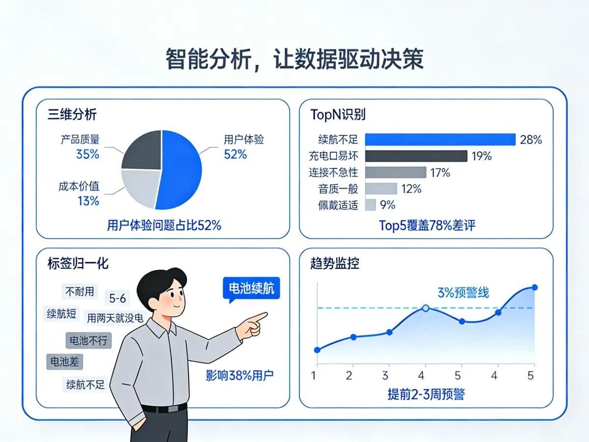 智能分析功能：批量评论处理 → AI自动标签化 → 问题归一化 → 改进建议